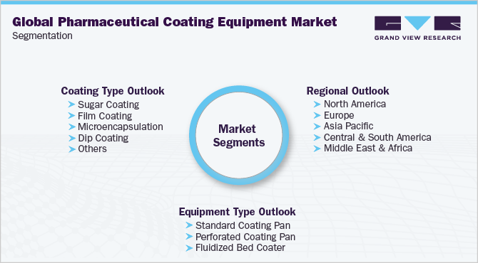 Global Pharmaceutical Coating Equipment Market Segmentation
