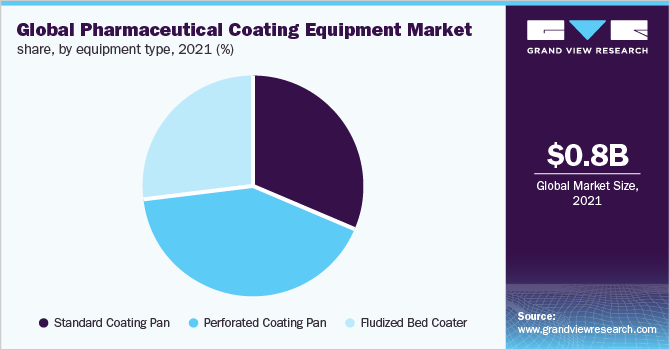 Global pharmaceutical coating equipment market share, by equipment type, 2021 (%)