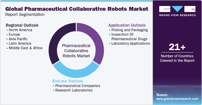 Global Pharmaceutical Collaborative Robots Market Report Segmentation