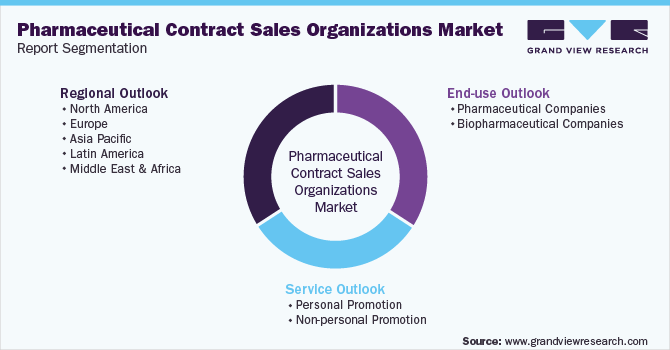 Global Pharmaceutical Contract Sales Organizations Market Segmentation Global Pharmaceutical Contract Sales Organizations Market Segmentation
