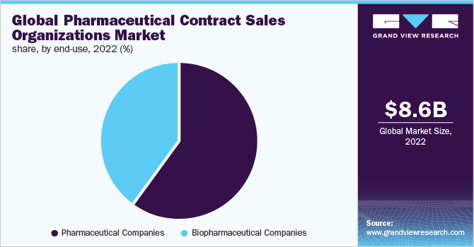 Global pharmaceutical contract sales organizations market share, by end-use 2022 (%) Global pharmaceutical contract sales organizations market share, by end-use 2022 (%)