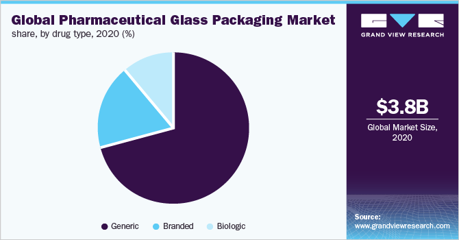 全球药用玻璃包装市场份额，各药品类型，2020年(%)