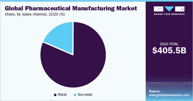 2020年全球药品制造市场份额，按销售渠道分列(%)