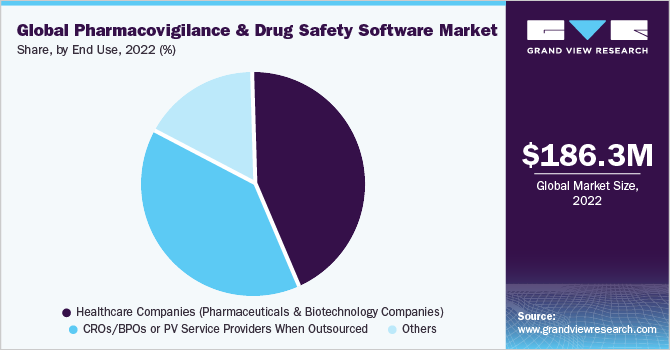 全球药物警戒和药物安全软件市场，按最终用途分列，2021年(%)