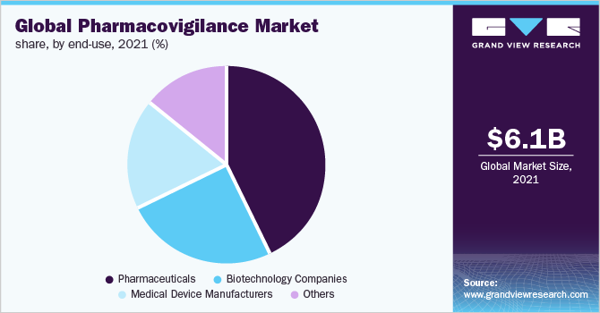 Global pharmacovigilance market share, by end-use, 2021 (%) 全球药物警戒市场份额,按最终用途分列,2021年(%)