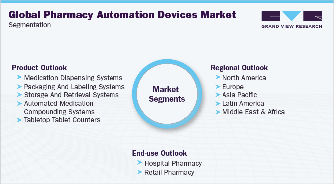 全球药房自动化设备市场细分