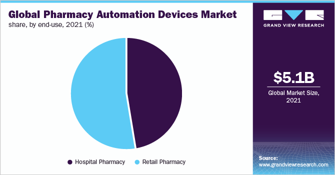 全球药房自动化设备市场份额，按最终用途划分，2021年(%)