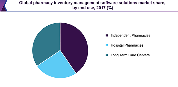 Global pharmacy inventory management software solutions market share, by end use, 2017 (%) 全球药房库存管理软件解决方案市场