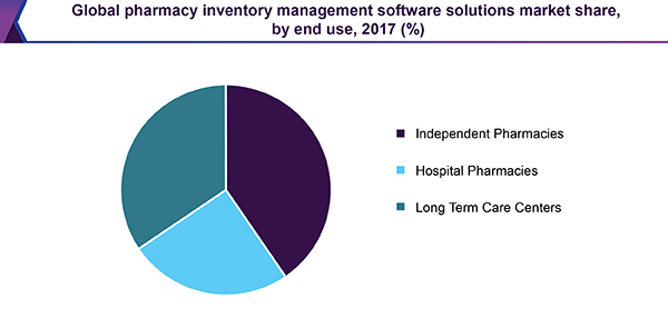 全球药房库存管理软件解决方案市场