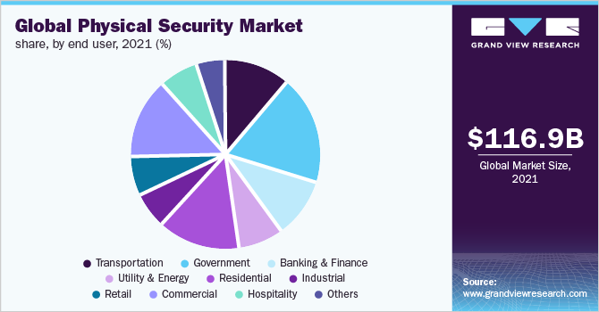 全球物理安全市场份额，按终端用户分列，2021年(%)