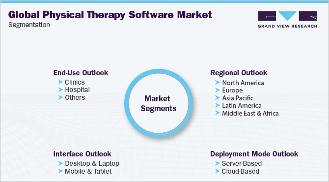 全球物理治疗软件市场细分