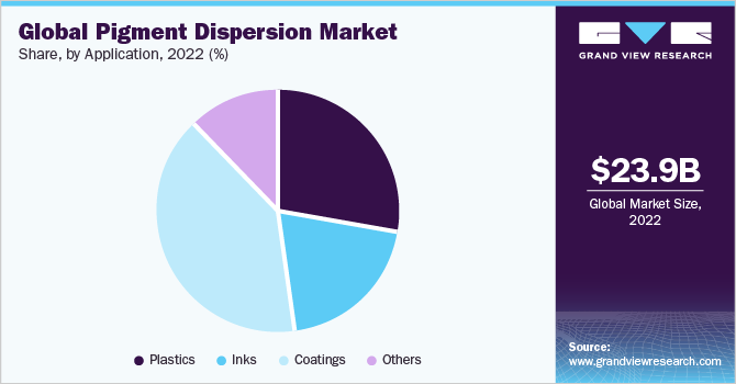 全球颜料分散体市场占有率，各用途，2021年(%)