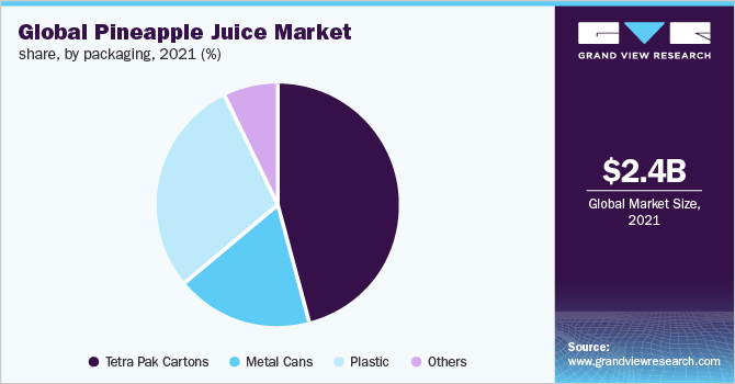2021年全球菠萝汁市场份额，按包装分列(%)