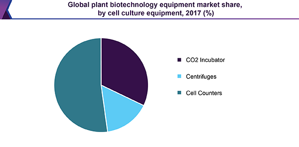 全球植物生物技术设备市场