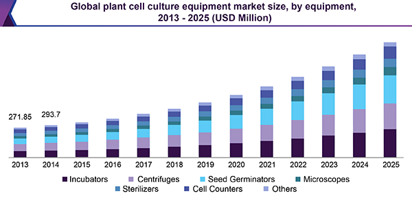 全球植物细胞培养设备市场