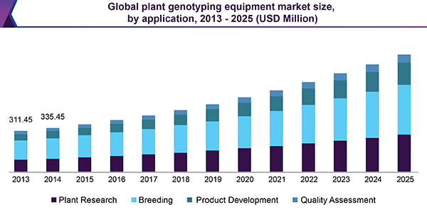全球植物基因分型设备市场