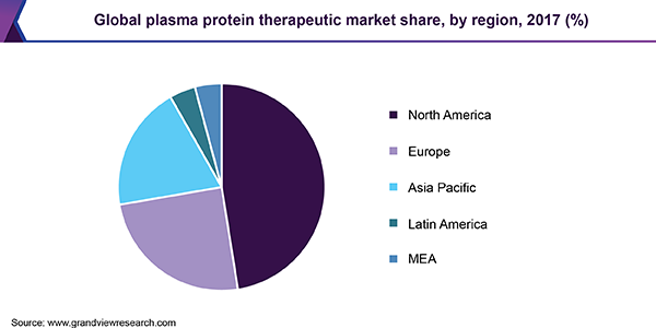 全球血浆蛋白治疗市场