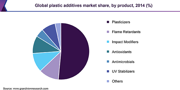 全球塑料助剂市场