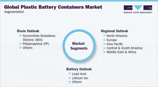 全球塑料电池容器市场细分
