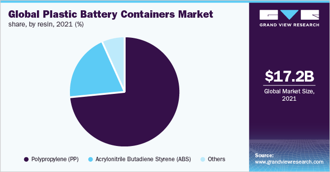 全球塑料电池容器市场占有率，各树脂，2021年(%)