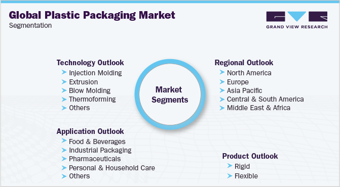 全球塑料包装市场细分