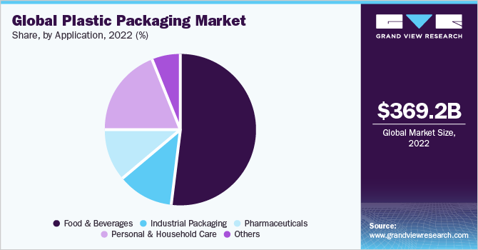 全球塑料包装市场份额，按应用分列，2021年(%)