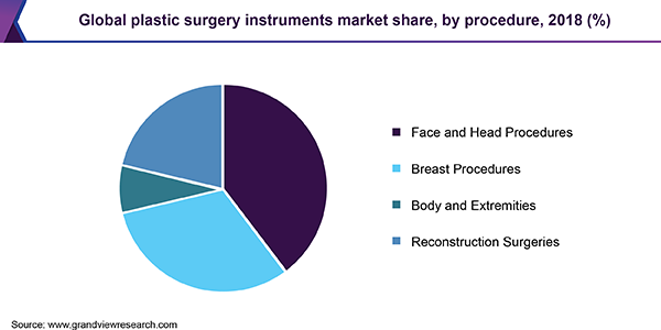 全球整形手术器械市场份额