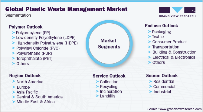 全球塑料垃圾管理市场细分