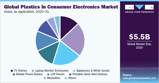 全球塑料在消费电子产品市场中的份额，各应用，2020年(%)