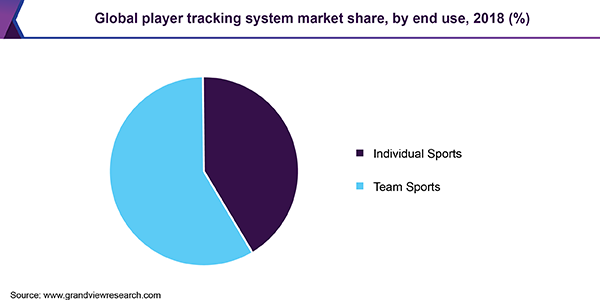 全球玩家跟踪系统市场
