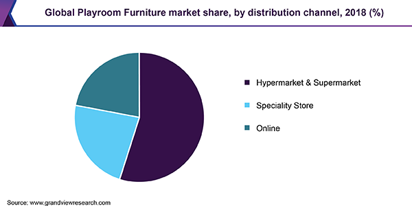 全球游戏室家具市场