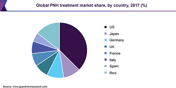 全球PNH处理市场份额