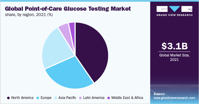 全球即时葡萄糖检测市场份额，各地区，2021年(%)