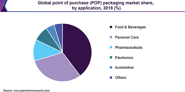 全球采购点(POP)包装市场份额