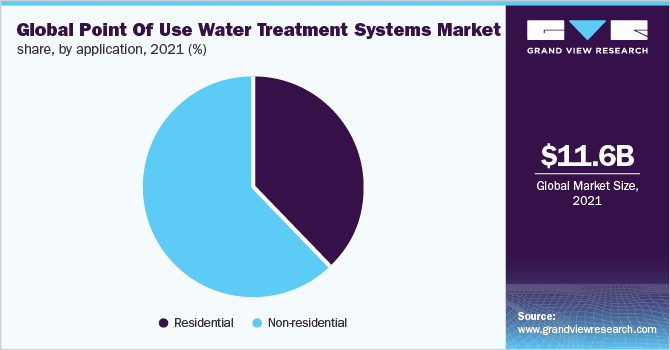 全球使用点水处理系统市场份额，按应用分列，2021年(%)