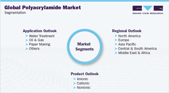 全球聚丙烯酰胺市场细分