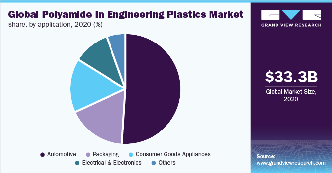 Global polyamide in engineering plastics market share, by application, 2020 (%) 全球聚酰胺在工程塑料中的市场份额,各应用,2020 (%)