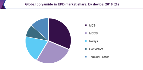 全球聚酰胺EPD市场