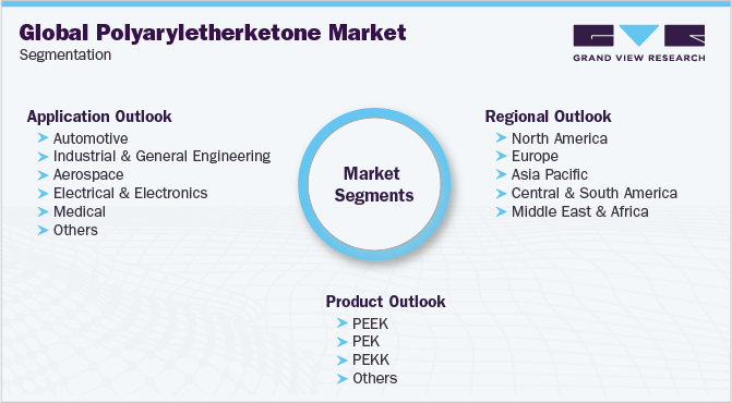 全球聚芳醚酮(PAEK)市场细分