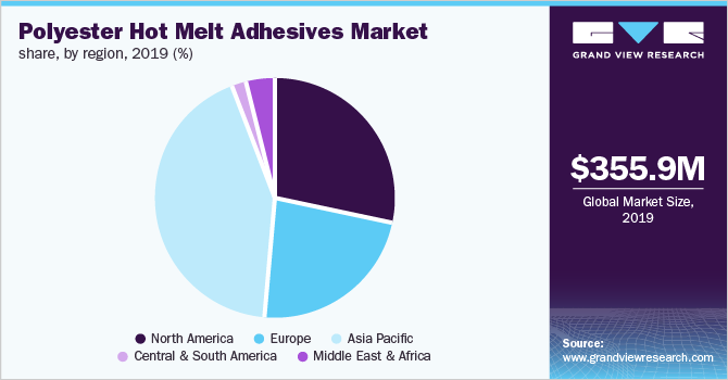 2019年全球聚酯热熔胶市场份额，各地区(%)