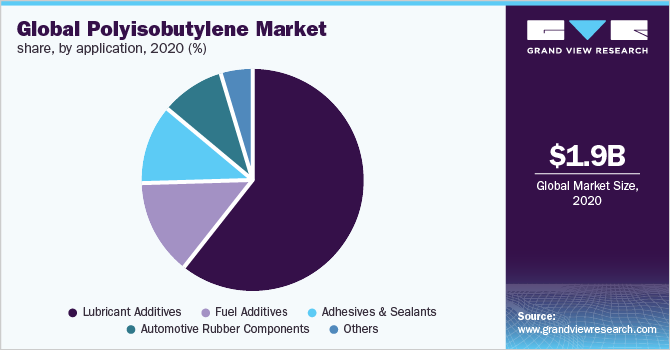 全球聚异丁烯应用市场份额，2020年(%)