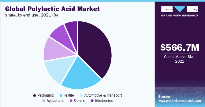 全球聚乳酸市场份额，按最终用途分列，2021年(%)