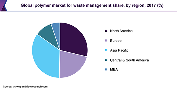 废物管理的全球聚合物市场