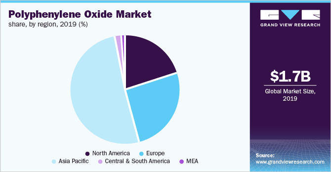 全球聚苯醚氧化物市场
