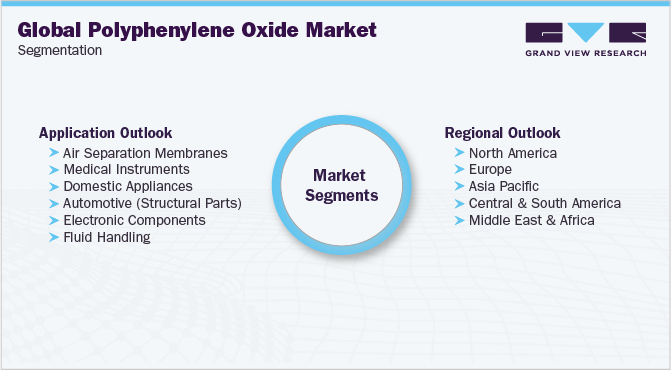 全球聚苯醚市场细分