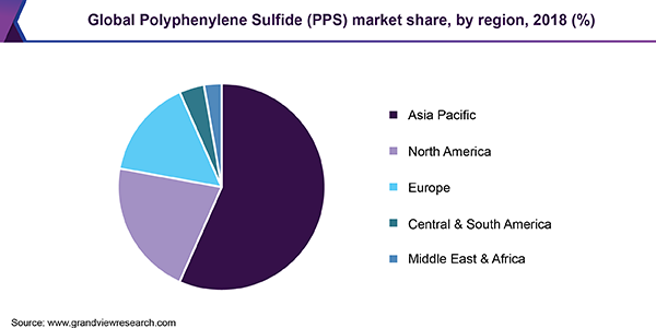 全球聚苯硫醚市场