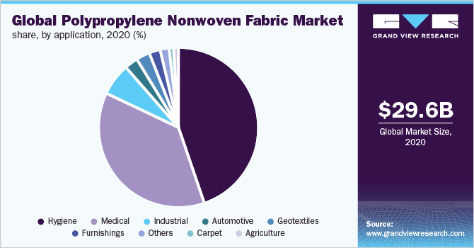 2020年全球丙纶(PP)非织造布市场份额(%)