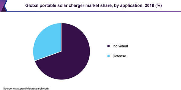 全球便携式太阳能充电器市场