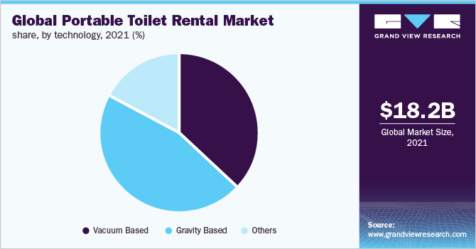 2021年全球移动厕所租赁市场份额，按技术分列(%)