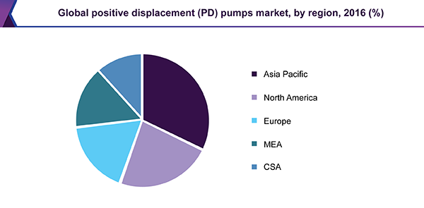 全球正排量(PD)泵市场